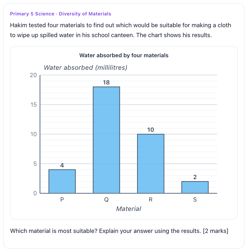 Bar chart of water absorbed by four materials