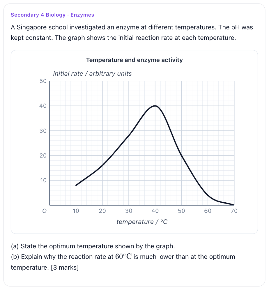 Graph of enzyme activity against temperature